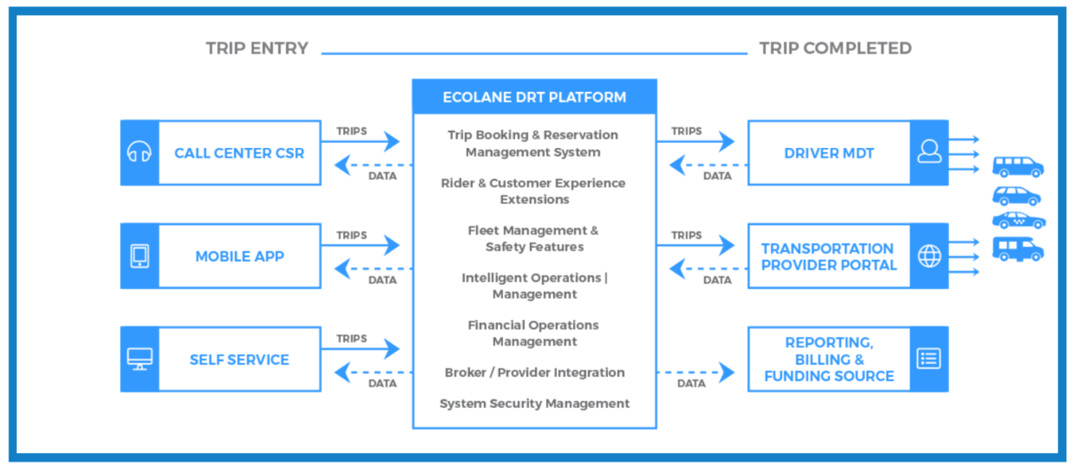 Paratransit Dispatch Software