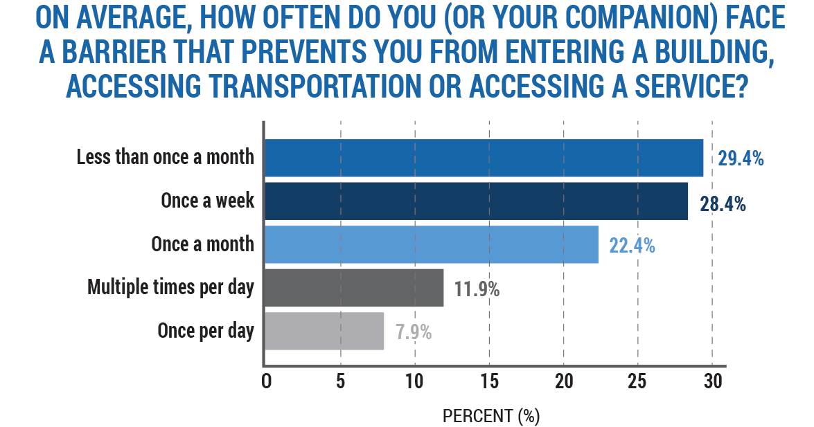 bar chart showing data based on the average frequency of accessibility barriers